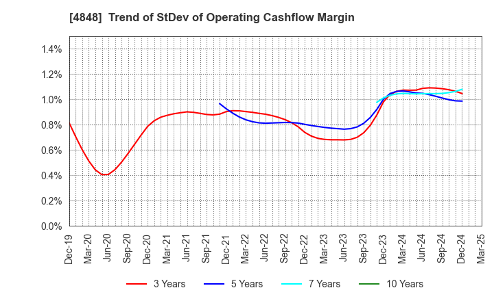 4848 FULLCAST HOLDINGS CO.,LTD.: Trend of StDev of Operating Cashflow Margin