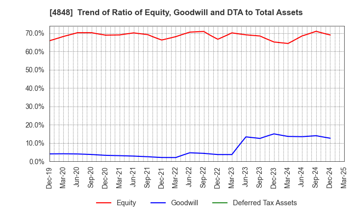 4848 FULLCAST HOLDINGS CO.,LTD.: Trend of Ratio of Equity, Goodwill and DTA to Total Assets