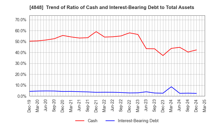 4848 FULLCAST HOLDINGS CO.,LTD.: Trend of Ratio of Cash and Interest-Bearing Debt to Total Assets