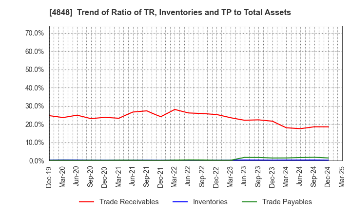 4848 FULLCAST HOLDINGS CO.,LTD.: Trend of Ratio of TR, Inventories and TP to Total Assets