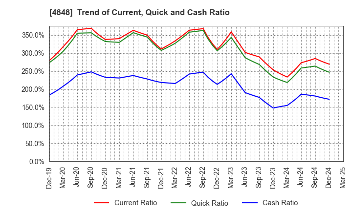 4848 FULLCAST HOLDINGS CO.,LTD.: Trend of Current, Quick and Cash Ratio