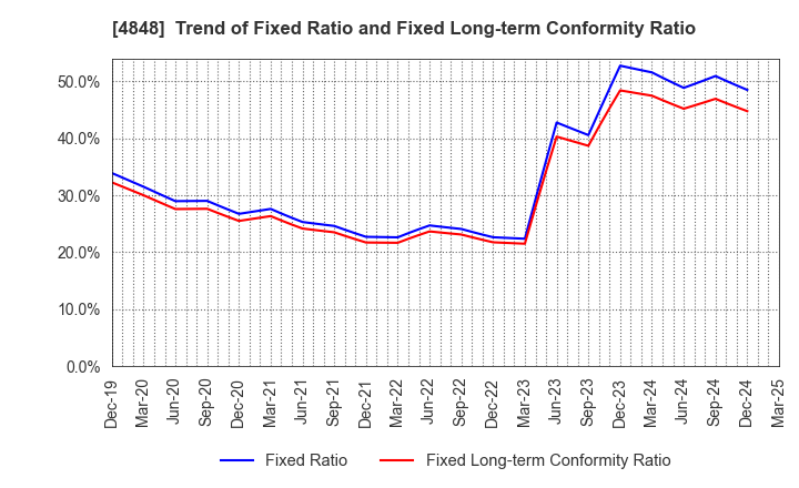 4848 FULLCAST HOLDINGS CO.,LTD.: Trend of Fixed Ratio and Fixed Long-term Conformity Ratio