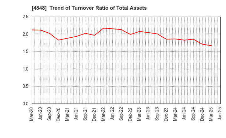 4848 FULLCAST HOLDINGS CO.,LTD.: Trend of Turnover Ratio of Total Assets