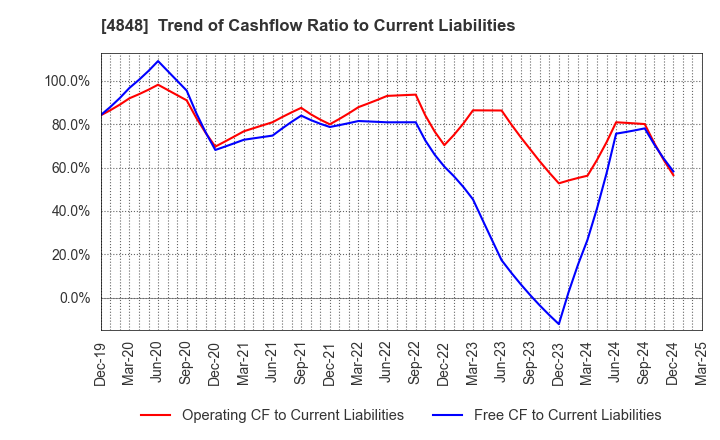 4848 FULLCAST HOLDINGS CO.,LTD.: Trend of Cashflow Ratio to Current Liabilities