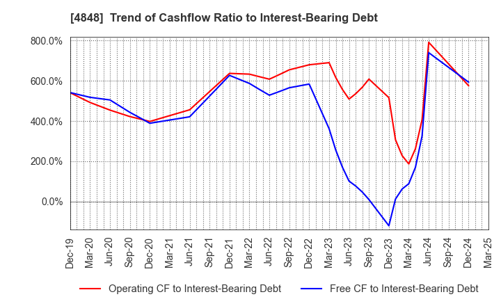 4848 FULLCAST HOLDINGS CO.,LTD.: Trend of Cashflow Ratio to Interest-Bearing Debt