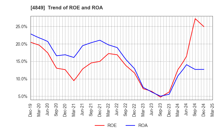 4849 en Japan Inc.: Trend of ROE and ROA