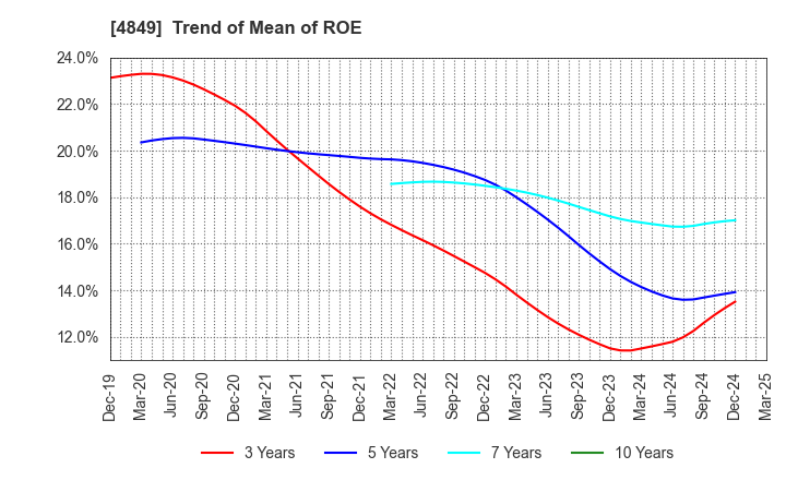 4849 en Japan Inc.: Trend of Mean of ROE