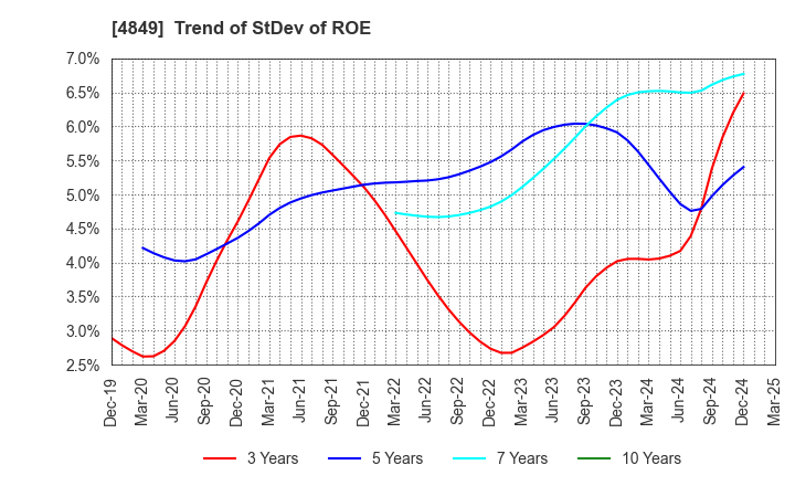 4849 en Japan Inc.: Trend of StDev of ROE