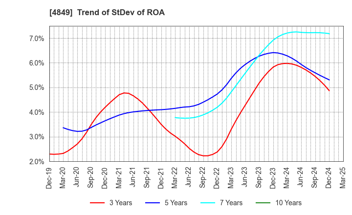 4849 en Japan Inc.: Trend of StDev of ROA