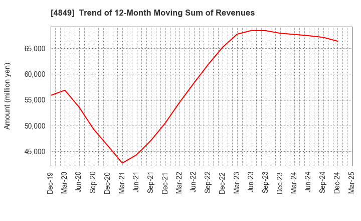 4849 en Japan Inc.: Trend of 12-Month Moving Sum of Revenues