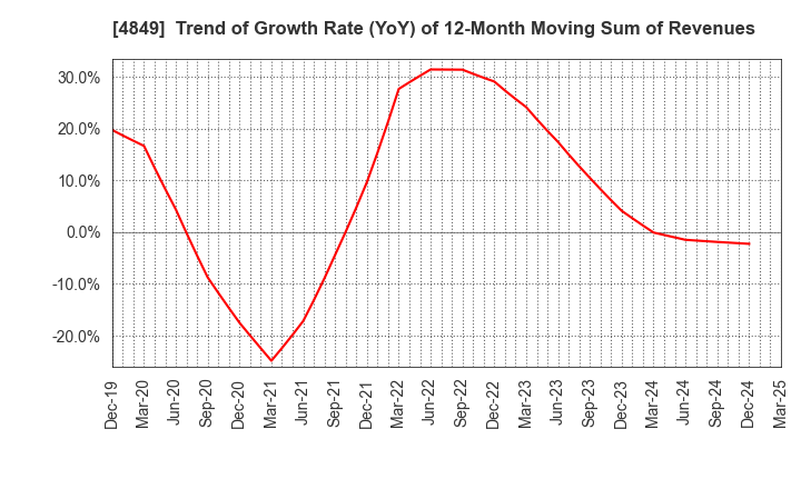 4849 en Japan Inc.: Trend of Growth Rate (YoY) of 12-Month Moving Sum of Revenues