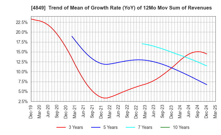 4849 en Japan Inc.: Trend of Mean of Growth Rate (YoY) of 12Mo Mov Sum of Revenues