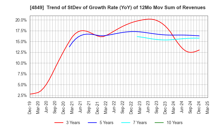 4849 en Japan Inc.: Trend of StDev of Growth Rate (YoY) of 12Mo Mov Sum of Revenues