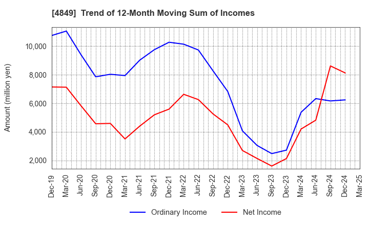 4849 en Japan Inc.: Trend of 12-Month Moving Sum of Incomes
