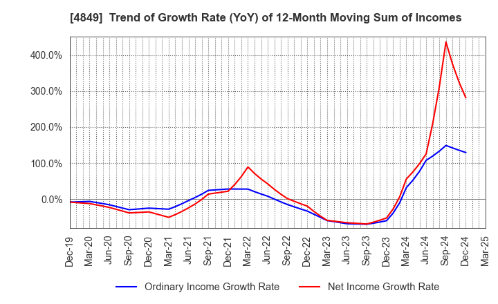 4849 en Japan Inc.: Trend of Growth Rate (YoY) of 12-Month Moving Sum of Incomes