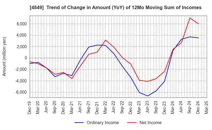 4849 en Japan Inc.: Trend of Change in Amount (YoY) of 12Mo Moving Sum of Incomes