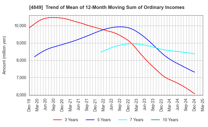 4849 en Japan Inc.: Trend of Mean of 12-Month Moving Sum of Ordinary Incomes