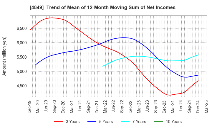 4849 en Japan Inc.: Trend of Mean of 12-Month Moving Sum of Net Incomes