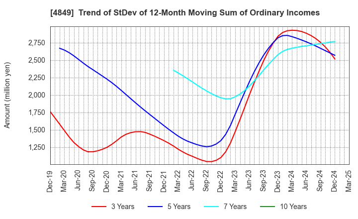 4849 en Japan Inc.: Trend of StDev of 12-Month Moving Sum of Ordinary Incomes