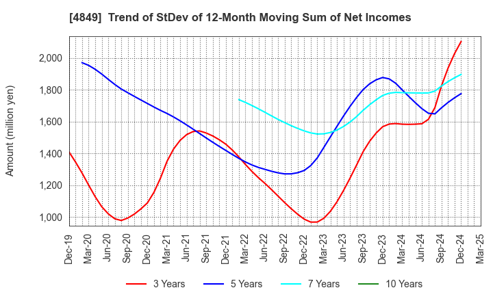 4849 en Japan Inc.: Trend of StDev of 12-Month Moving Sum of Net Incomes