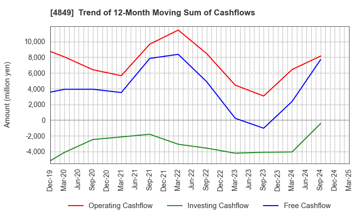 4849 en Japan Inc.: Trend of 12-Month Moving Sum of Cashflows