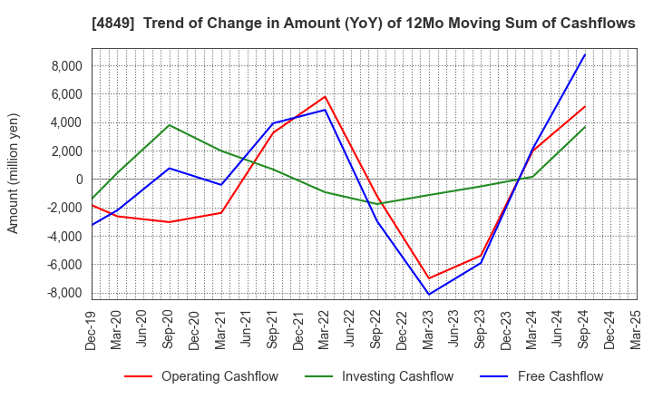 4849 en Japan Inc.: Trend of Change in Amount (YoY) of 12Mo Moving Sum of Cashflows