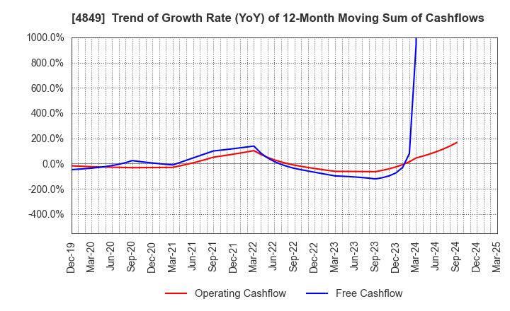 4849 en Japan Inc.: Trend of Growth Rate (YoY) of 12-Month Moving Sum of Cashflows