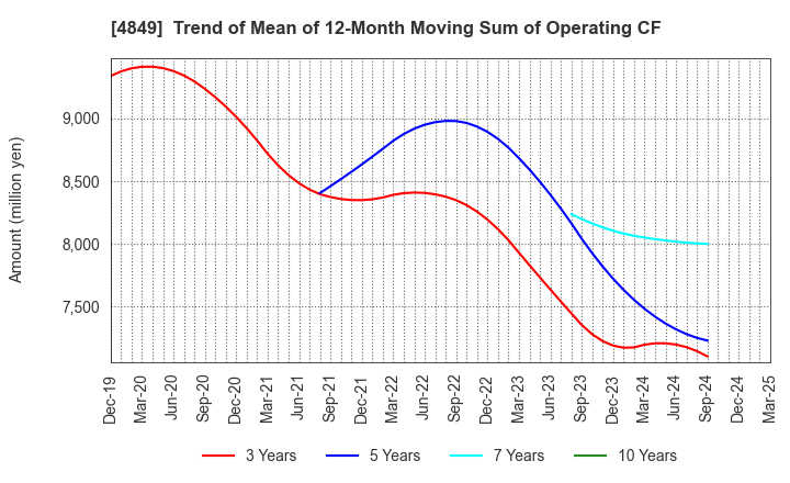 4849 en Japan Inc.: Trend of Mean of 12-Month Moving Sum of Operating CF