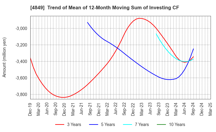4849 en Japan Inc.: Trend of Mean of 12-Month Moving Sum of Investing CF