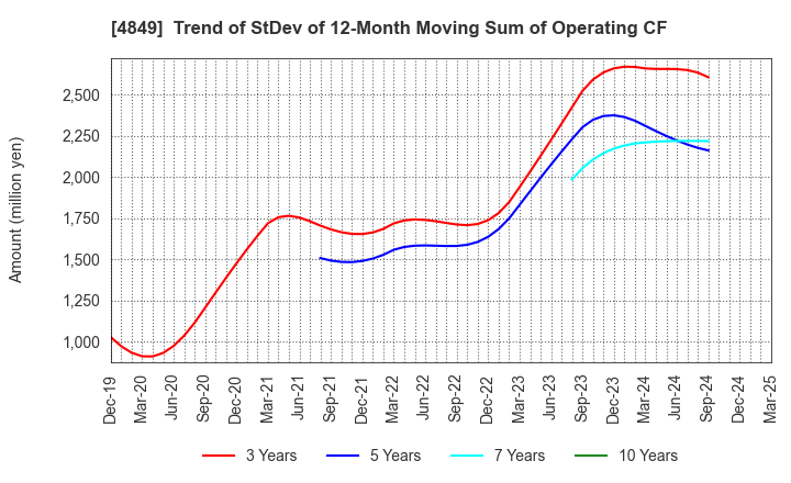 4849 en Japan Inc.: Trend of StDev of 12-Month Moving Sum of Operating CF