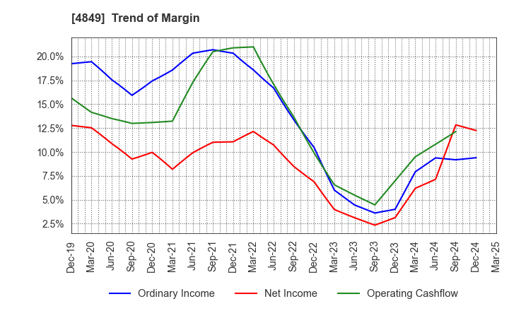 4849 en Japan Inc.: Trend of Margin