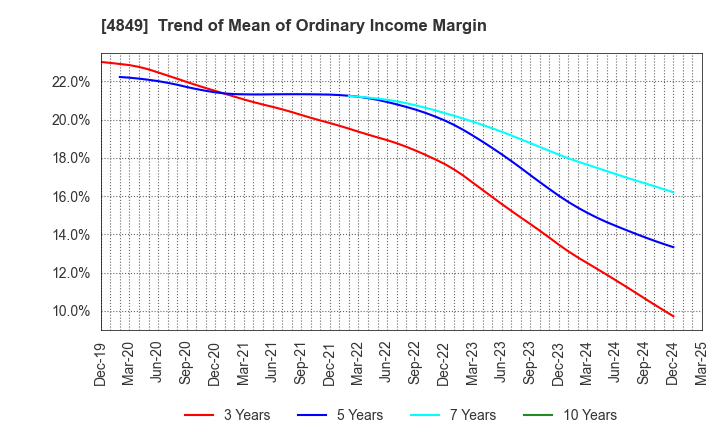 4849 en Japan Inc.: Trend of Mean of Ordinary Income Margin