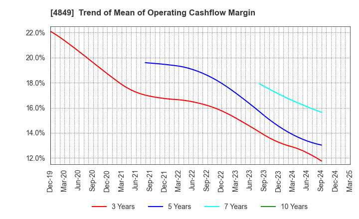 4849 en Japan Inc.: Trend of Mean of Operating Cashflow Margin