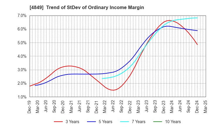 4849 en Japan Inc.: Trend of StDev of Ordinary Income Margin