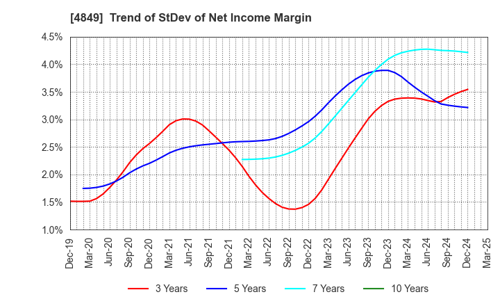 4849 en Japan Inc.: Trend of StDev of Net Income Margin
