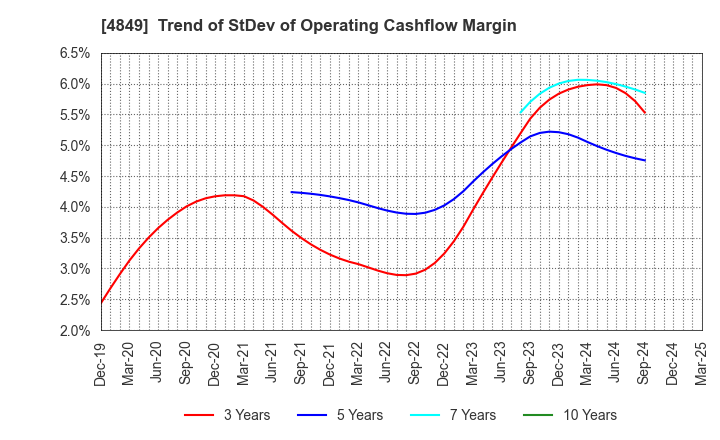 4849 en Japan Inc.: Trend of StDev of Operating Cashflow Margin