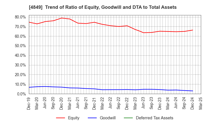 4849 en Japan Inc.: Trend of Ratio of Equity, Goodwill and DTA to Total Assets