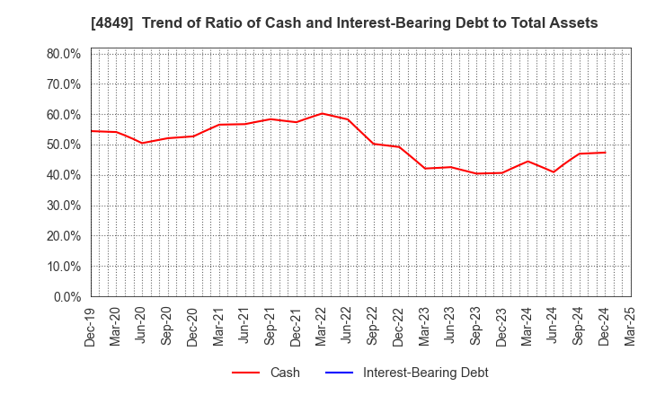 4849 en Japan Inc.: Trend of Ratio of Cash and Interest-Bearing Debt to Total Assets