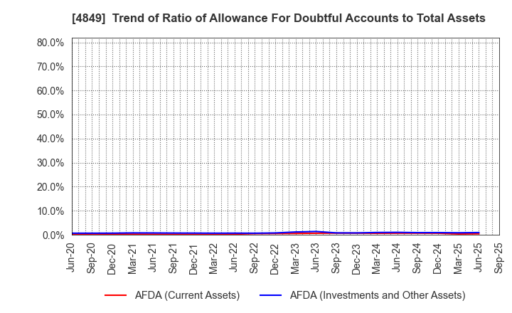 4849 en Japan Inc.: Trend of Ratio of Allowance For Doubtful Accounts to Total Assets