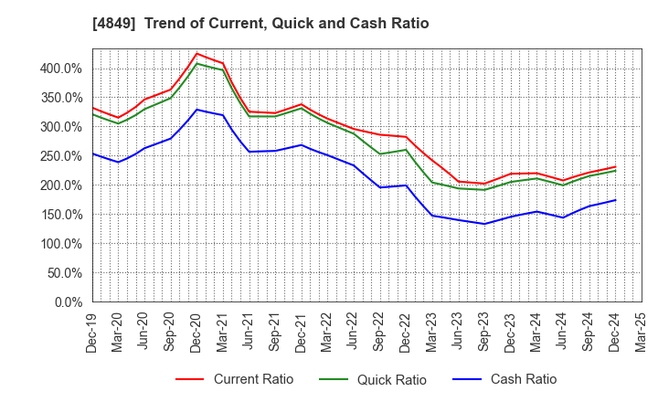 4849 en Japan Inc.: Trend of Current, Quick and Cash Ratio