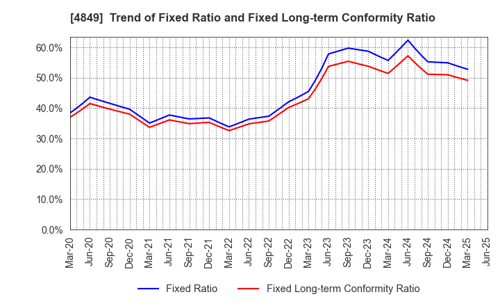 4849 en Japan Inc.: Trend of Fixed Ratio and Fixed Long-term Conformity Ratio