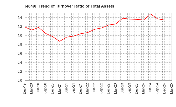 4849 en Japan Inc.: Trend of Turnover Ratio of Total Assets