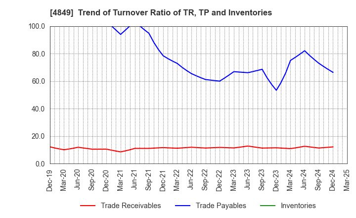 4849 en Japan Inc.: Trend of Turnover Ratio of TR, TP and Inventories