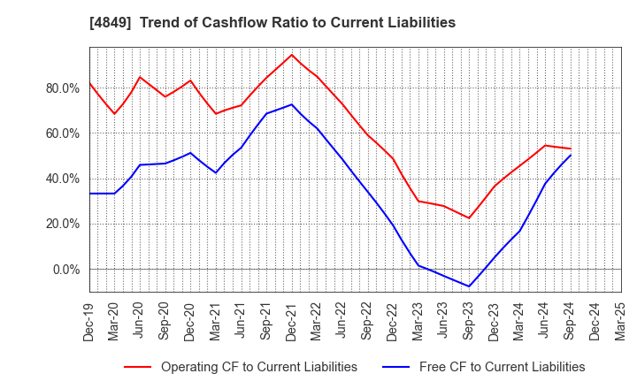 4849 en Japan Inc.: Trend of Cashflow Ratio to Current Liabilities