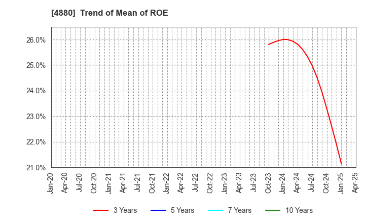 4880 CellSource Co., Ltd.: Trend of Mean of ROE