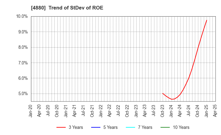 4880 CellSource Co., Ltd.: Trend of StDev of ROE