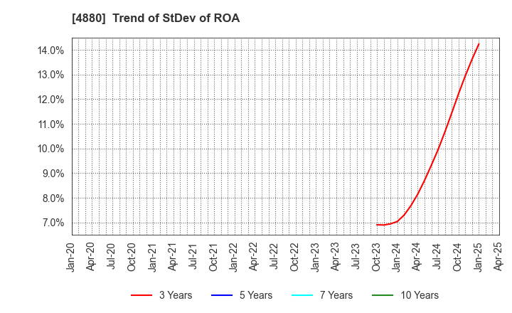4880 CellSource Co., Ltd.: Trend of StDev of ROA