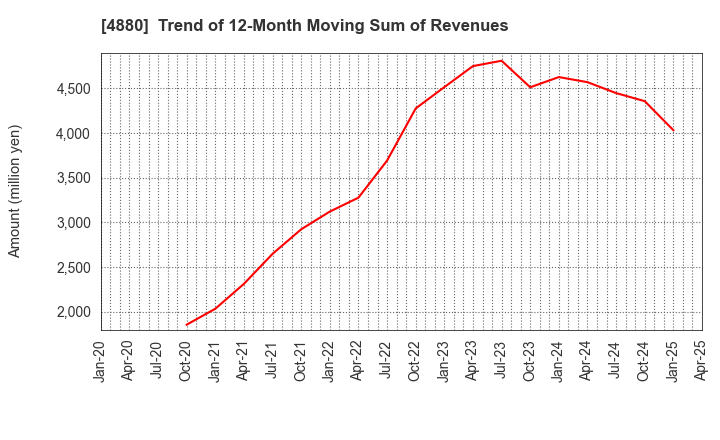 4880 CellSource Co., Ltd.: Trend of 12-Month Moving Sum of Revenues