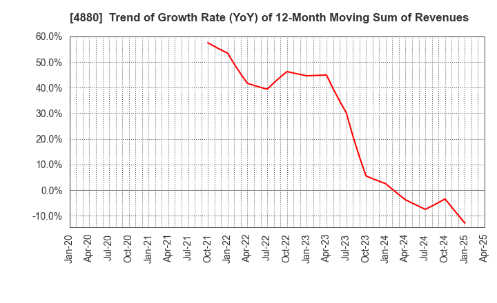 4880 CellSource Co., Ltd.: Trend of Growth Rate (YoY) of 12-Month Moving Sum of Revenues