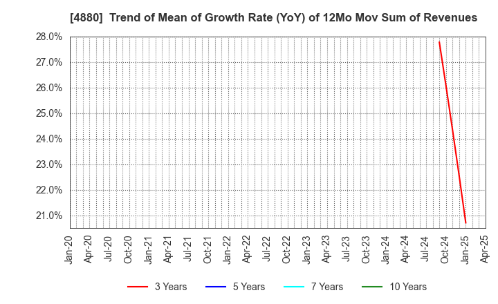 4880 CellSource Co., Ltd.: Trend of Mean of Growth Rate (YoY) of 12Mo Mov Sum of Revenues